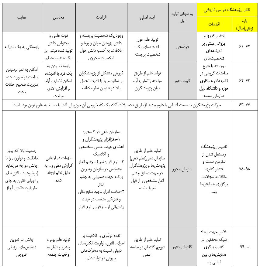 سیر تاریخی نقش پژ<هشگاه حوزه و دانشگاه در بازسازی علوم انسانی